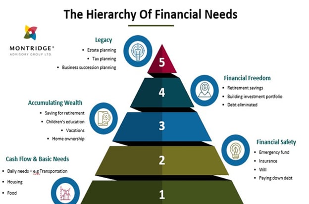 hierarchy of financial needs